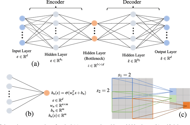 Figure 1 for Conditional deep generative models as surrogates for spatial field solution reconstruction with quantified uncertainty in Structural Health Monitoring applications