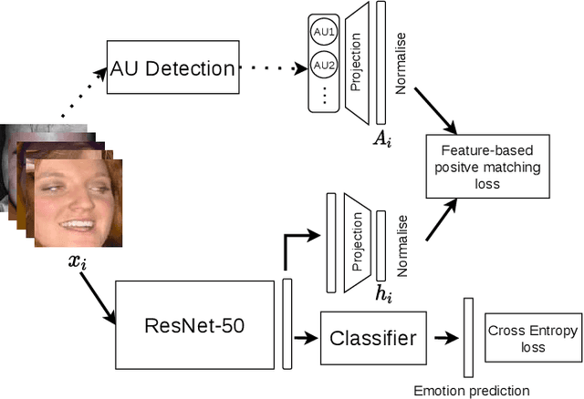 Figure 1 for Using Positive Matching Contrastive Loss with Facial Action Units to mitigate bias in Facial Expression Recognition