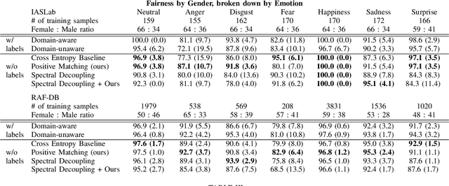 Figure 4 for Using Positive Matching Contrastive Loss with Facial Action Units to mitigate bias in Facial Expression Recognition