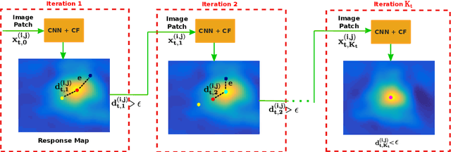 Figure 4 for Deep Convolutional Correlation Iterative Particle Filter for Visual Tracking