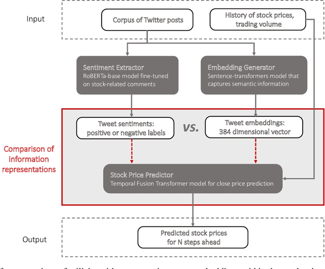 Figure 1 for The Battle of Information Representations: Comparing Sentiment and Semantic Features for Forecasting Market Trends