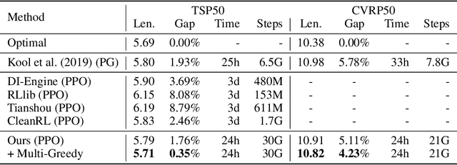 Figure 4 for RLOR: A Flexible Framework of Deep Reinforcement Learning for Operation Research