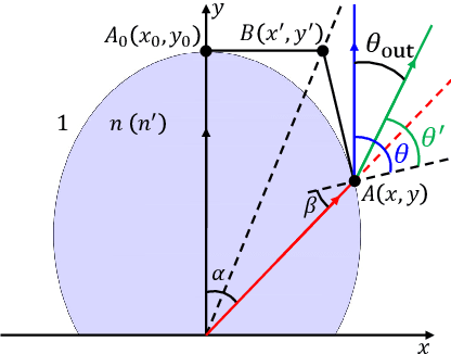 Figure 3 for Optical Integrated Sensing and Communication