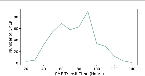 Figure 3 for Ensemble Learning for CME Arrival Time Prediction