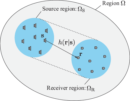 Figure 1 for Kernel interpolation of acoustic transfer functions with adaptive kernel for directed and residual reverberations