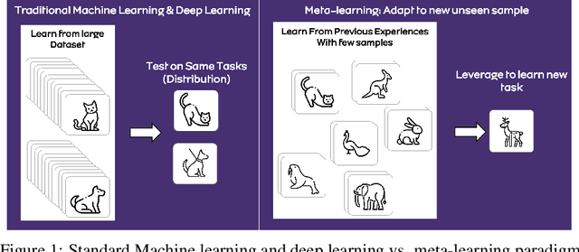 Figure 1 for Meta-learning approaches for few-shot learning: A survey of recent advances