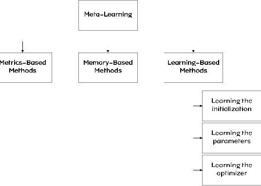 Figure 3 for Meta-learning approaches for few-shot learning: A survey of recent advances