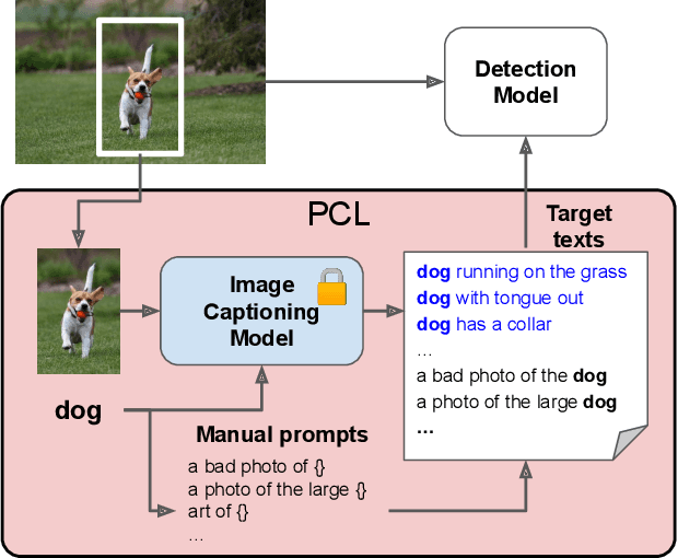 Figure 1 for Open-Vocabulary Object Detection using Pseudo Caption Labels