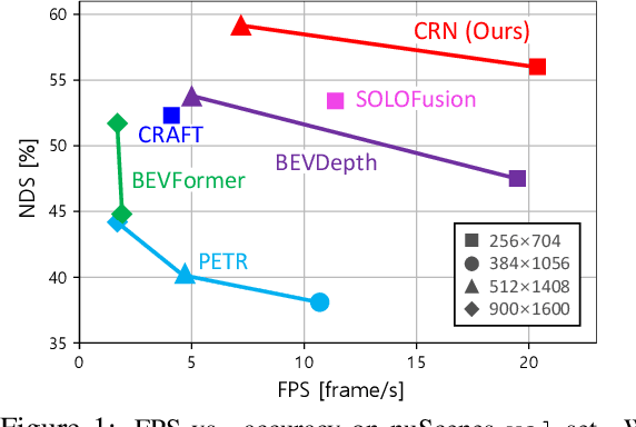 Figure 1 for CRN: Camera Radar Net for Accurate, Robust, Efficient 3D Perception