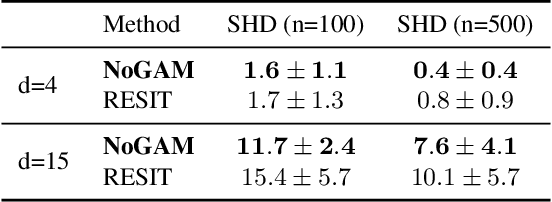 Figure 4 for Causal Discovery with Score Matching on Additive Models with Arbitrary Noise