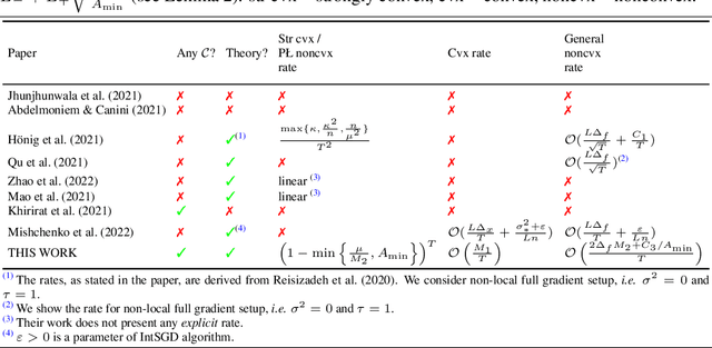 Figure 1 for Adaptive Compression for Communication-Efficient Distributed Training