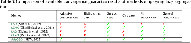 Figure 3 for Adaptive Compression for Communication-Efficient Distributed Training