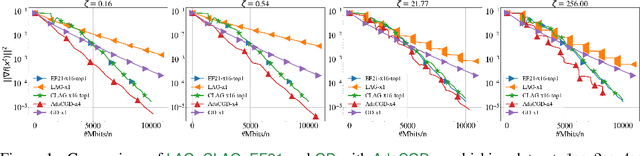 Figure 2 for Adaptive Compression for Communication-Efficient Distributed Training