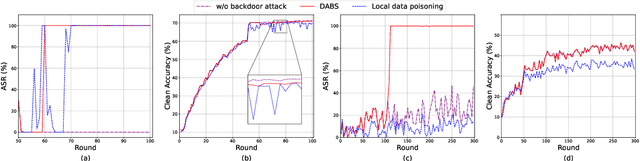 Figure 3 for DABS: Data-Agnostic Backdoor attack at the Server in Federated Learning