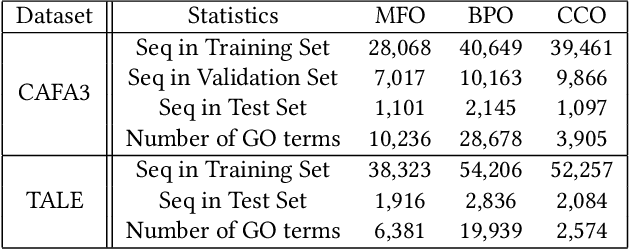 Figure 1 for DeepGATGO: A Hierarchical Pretraining-Based Graph-Attention Model for Automatic Protein Function Prediction