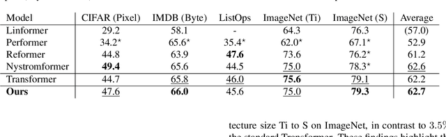 Figure 3 for TaylorShift: Shifting the Complexity of Self-Attention from Squared to Linear (and Back) using Taylor-Softmax