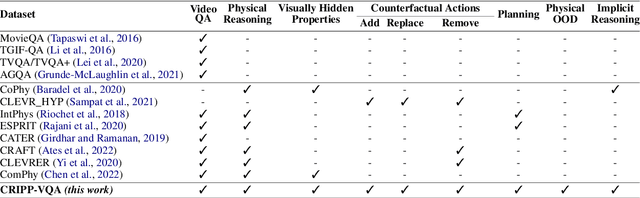 Figure 2 for CRIPP-VQA: Counterfactual Reasoning about Implicit Physical Properties via Video Question Answering