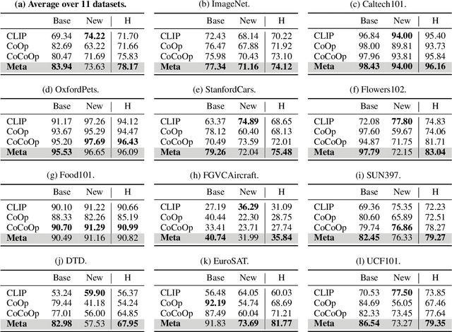 Figure 2 for Learning Domain Invariant Prompt for Vision-Language Models