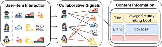 Figure 3 for Enhanced Generative Recommendation via Content and Collaboration Integration