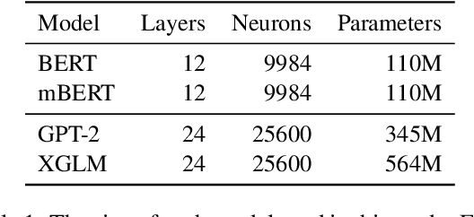 Figure 2 for Causal Analysis of Syntactic Agreement Neurons in Multilingual Language Models