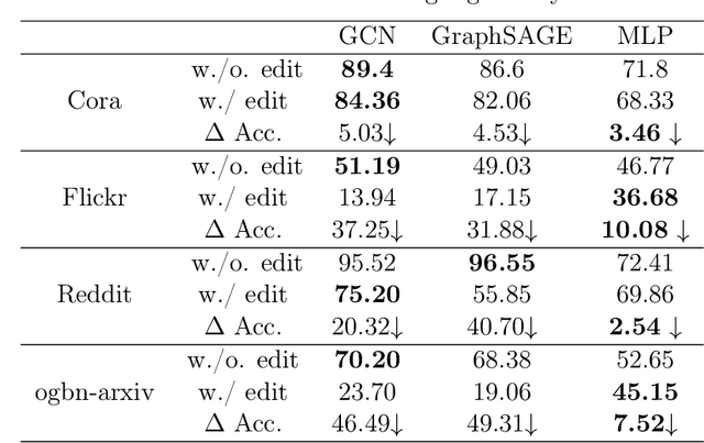 Figure 1 for Editable Graph Neural Network for Node Classifications