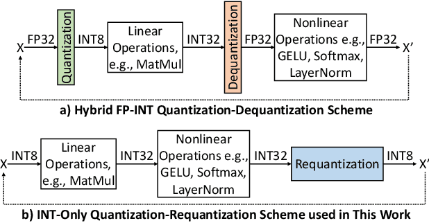 Figure 1 for SwiftTron: An Efficient Hardware Accelerator for Quantized Transformers