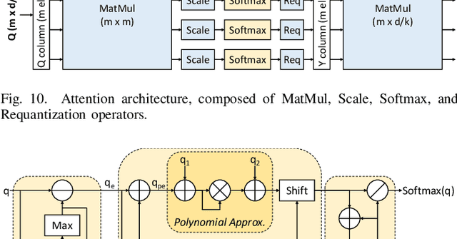 Figure 2 for SwiftTron: An Efficient Hardware Accelerator for Quantized Transformers