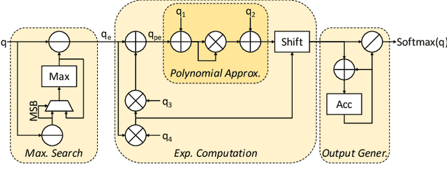 Figure 3 for SwiftTron: An Efficient Hardware Accelerator for Quantized Transformers