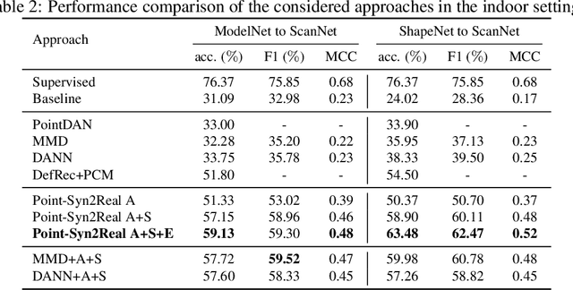 Figure 4 for Point-Syn2Real: Semi-Supervised Synthetic-to-Real Cross-Domain Learning for Object Classification in 3D Point Clouds