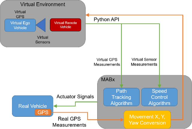 Figure 4 for Vehicle-in-Virtual-Environment (VVE)