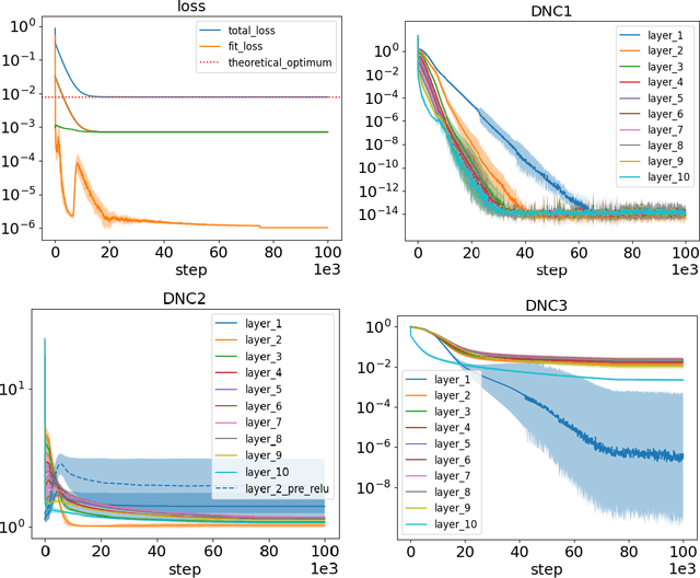Figure 4 for Deep Neural Collapse Is Provably Optimal for the Deep Unconstrained Features Model