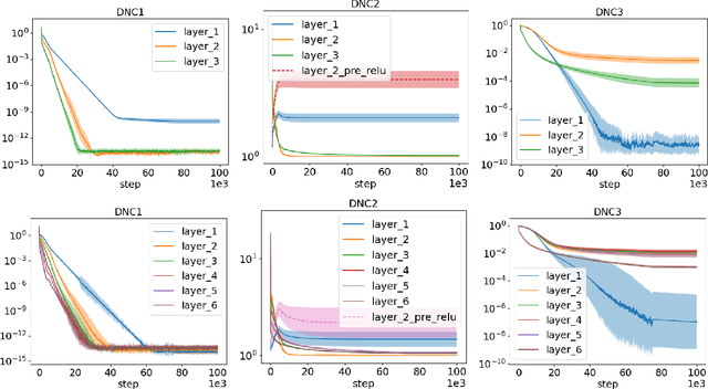 Figure 2 for Deep Neural Collapse Is Provably Optimal for the Deep Unconstrained Features Model