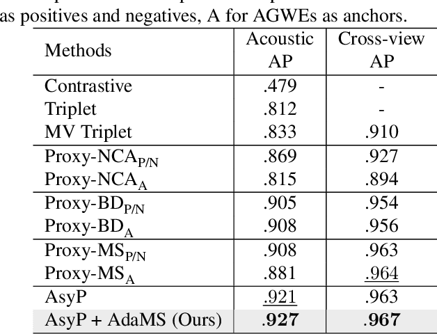 Figure 2 for Deep Metric Learning with Adaptive Margin and Adaptive Scale for Acoustic Word Discrimination