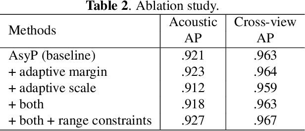 Figure 4 for Deep Metric Learning with Adaptive Margin and Adaptive Scale for Acoustic Word Discrimination