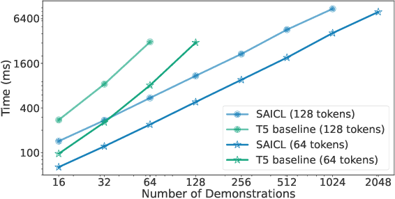Figure 3 for Scaling In-Context Demonstrations with Structured Attention