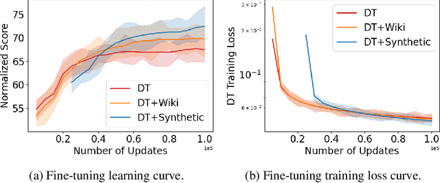 Figure 2 for Pre-training with Synthetic Data Helps Offline Reinforcement Learning