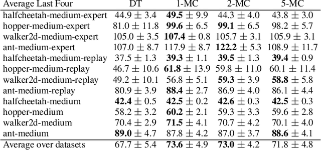 Figure 3 for Pre-training with Synthetic Data Helps Offline Reinforcement Learning