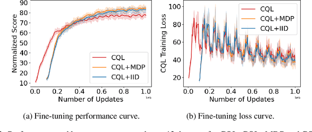 Figure 4 for Pre-training with Synthetic Data Helps Offline Reinforcement Learning