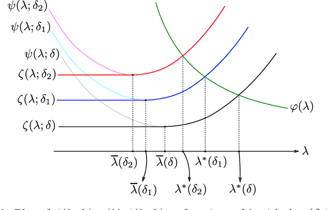 Figure 2 for Precise Asymptotics for Spectral Methods in Mixed Generalized Linear Models