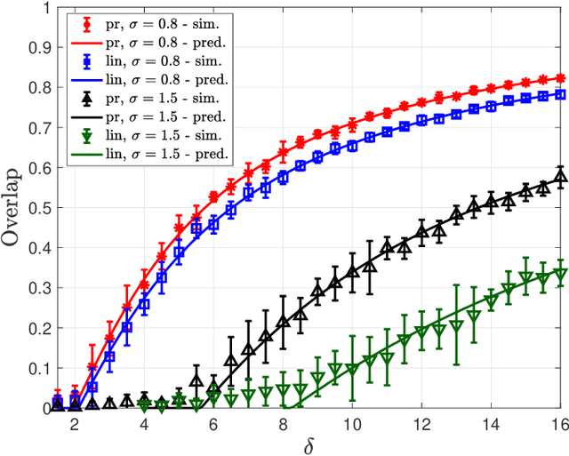 Figure 4 for Precise Asymptotics for Spectral Methods in Mixed Generalized Linear Models
