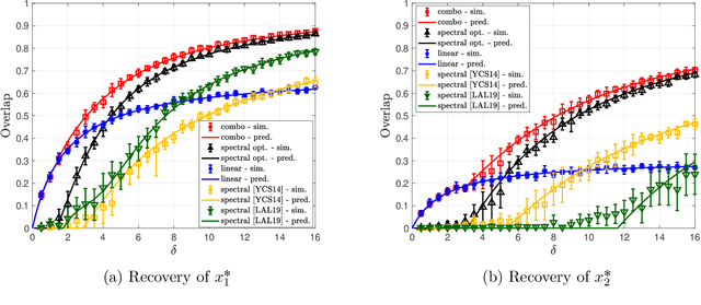 Figure 1 for Precise Asymptotics for Spectral Methods in Mixed Generalized Linear Models