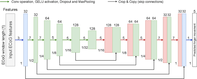 Figure 3 for FingerFlex: Inferring Finger Trajectories from ECoG signals