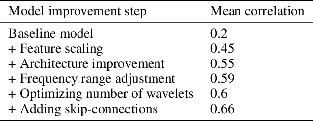 Figure 2 for FingerFlex: Inferring Finger Trajectories from ECoG signals