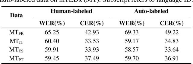 Figure 4 for Visual Speech Recognition for Low-resource Languages with Automatic Labels From Whisper Model