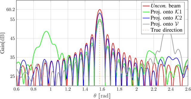 Figure 3 for Performance of RIS-Aided Nearfield Localization under Beams Approximation from Real Hardware Characterization