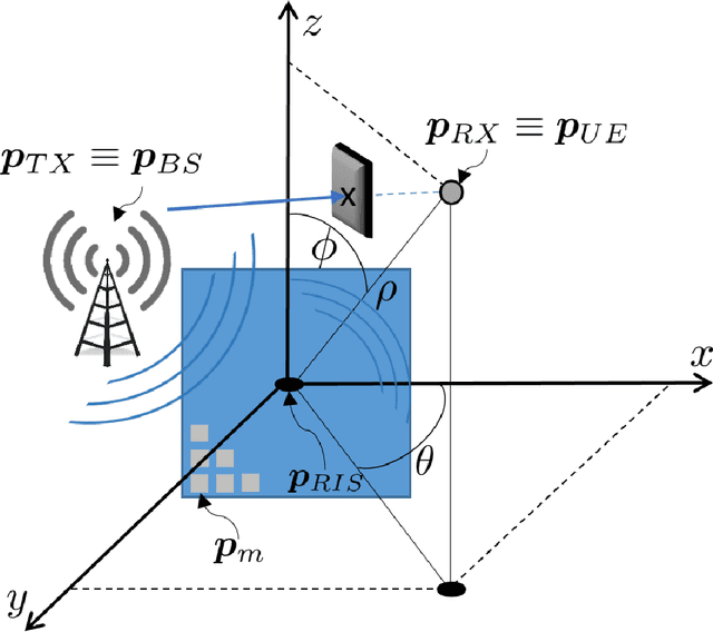 Figure 1 for Performance of RIS-Aided Nearfield Localization under Beams Approximation from Real Hardware Characterization