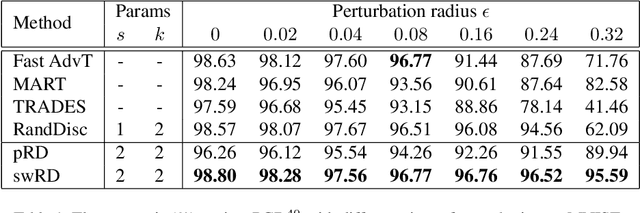 Figure 2 for Adversarial Defenses via Vector Quantization