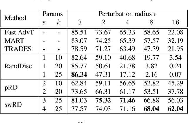 Figure 4 for Adversarial Defenses via Vector Quantization