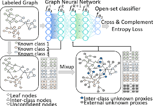 Figure 1 for $\mathcal{G}^2Pxy$: Generative Open-Set Node Classification on Graphs with Proxy Unknowns