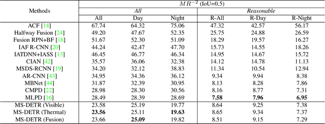 Figure 2 for Multispectral Pedestrian Detection via Reference Box Constrained Cross Attention and Modality Balanced Optimization